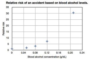 high-bac-level-dui-los-angeels